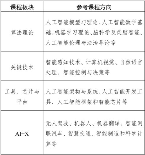 教育部印发《人工智能领域研究生指导性培养方案（试行）》 聚焦理论与算法软件开发