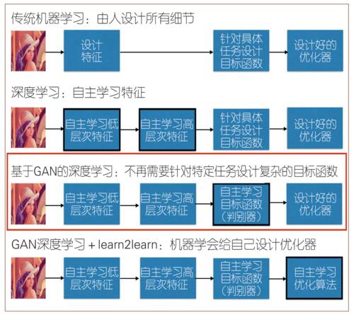 从生成对抗网络到更自动化的人工智能 理论演进与算法软件实践